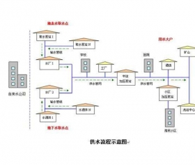 四川省水厂自动化控制系统